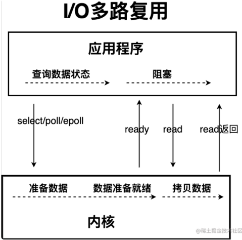 IO模型