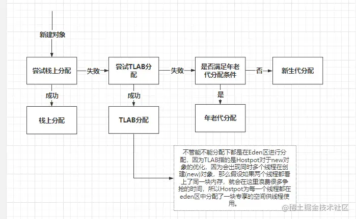 对象的创建