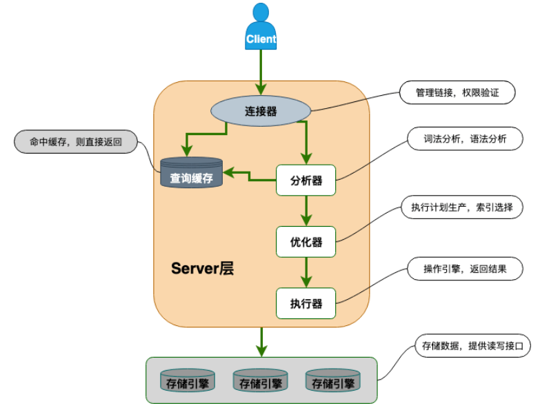 MySQL执行一条SQL语句的过程