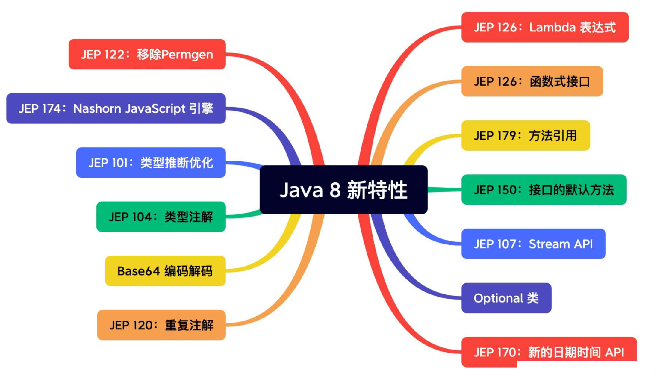 Java新特性