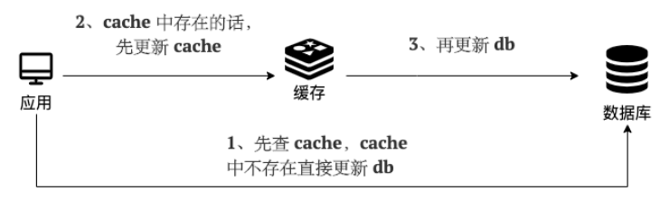 缓存读写策略