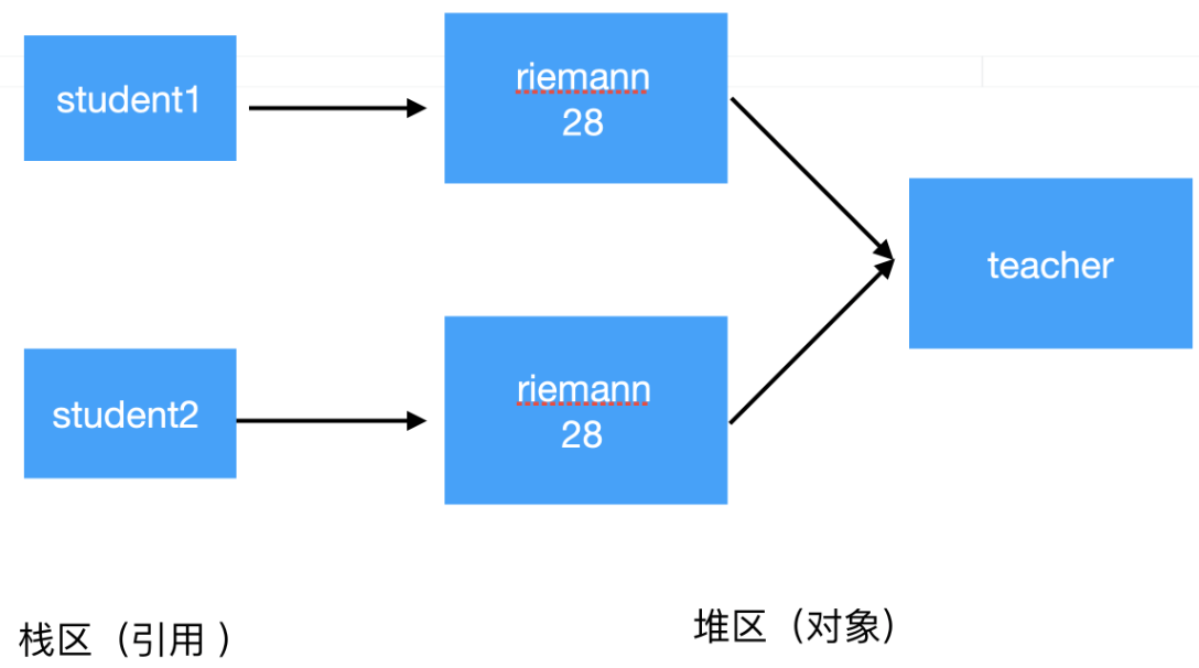 深拷贝和浅拷贝